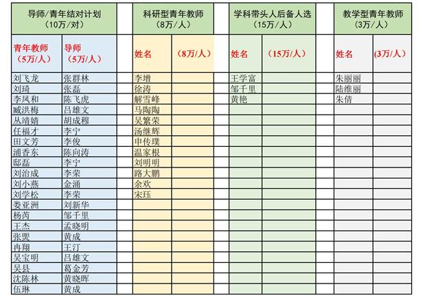 说明:I:\第八届党委第二轮巡查\巡视组- 1946伟德国际始于英国学位办材料20220824\2022年学科经费\人才分配-公示附件.jpg